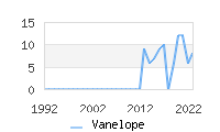 Naming Trend forVanelope 