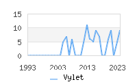 Naming Trend forVylet 