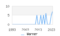 Naming Trend forWarner 
