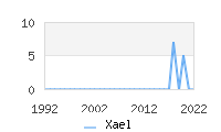 Naming Trend forXael 