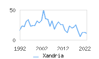 Naming Trend forXandria 