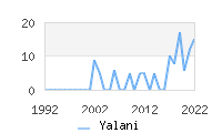 Naming Trend forYalani 