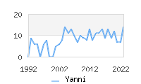 Naming Trend forYanni 