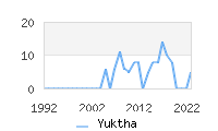 Naming Trend forYuktha 