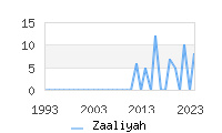 Naming Trend forZaaliyah 
