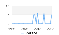 Naming Trend forZafina 