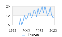 Naming Trend forZamzam 
