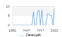 Naming Trend forZanaiyah 