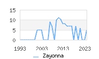 Naming Trend forZayonna 