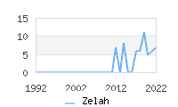 Naming Trend forZelah 