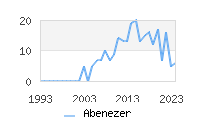 Naming Trend forAbenezer 