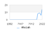 Naming Trend forAhsiah 