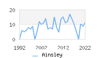 Naming Trend forAinsley 