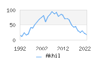 Naming Trend forAkhil 