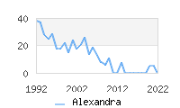 Naming Trend forAlexandra 