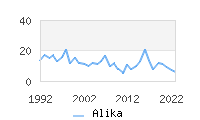 Naming Trend forAlika 