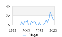 Naming Trend forAlwyn 