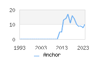 Naming Trend forAnchor 
