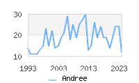 Naming Trend forAndree 
