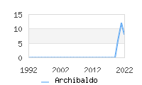 Naming Trend forArchibaldo 