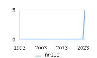 Naming Trend forArllo 