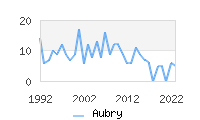 Naming Trend forAubry 