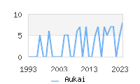 Naming Trend forAukai 