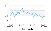 Naming Trend forAvinash 