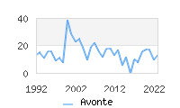 Naming Trend forAvonte 