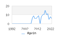 Naming Trend forAyvin 