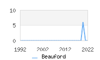 Naming Trend forBeauford 