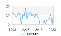 Naming Trend forBertin 