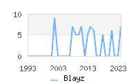 Naming Trend forBlayz 