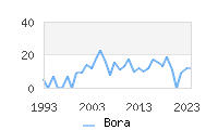 Naming Trend forBora 
