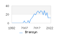 Naming Trend forBransyn 