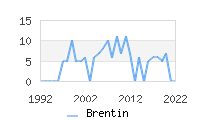 Naming Trend forBrentin 