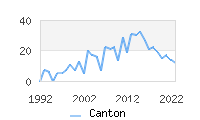 Naming Trend forCanton 