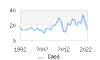 Naming Trend forCass 