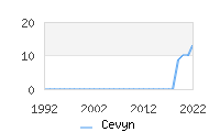 Naming Trend forCevyn 
