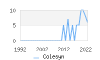 Naming Trend forColesyn 