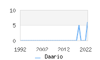 Naming Trend forDaario 