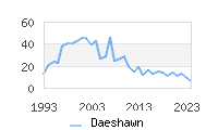 Naming Trend forDaeshawn 