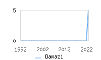 Naming Trend forDamazi 