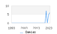 Naming Trend forDamias 