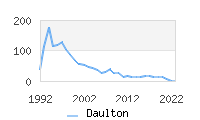 Naming Trend forDaulton 