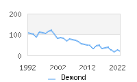 Naming Trend forDemond 