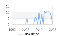 Naming Trend forDominion 