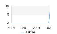 Naming Trend forDunia 
