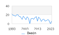 Naming Trend forDwain 