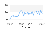 Naming Trend forElazar 